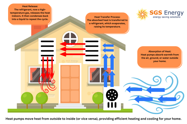 iMAGE SHOWING HOW HEAT PUMPS WORK BY TRANSFEREING COLD AIR FROM OUTSIDE AND WARMING IN INSIDE THE HOME - THIS IMAGE SHOWS A HOUSE WITH BLUE ARROWS FOR COLD AIR AND RED FOR WARM AIR - HEAT PUMP GRANTS